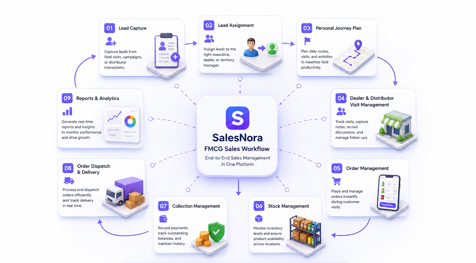 FMCG Sales Workflow